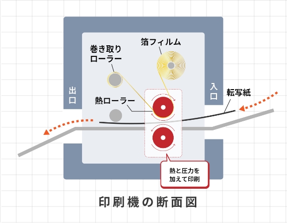 ローラー式ホットスタンプ印刷 仕組み